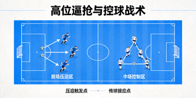 足球战术板示意图展示高位逼抢与控球战术