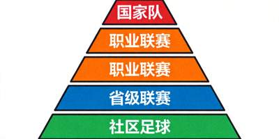 加拿大足球发展计划图标，展示从社区足球到国家队的金字塔结构