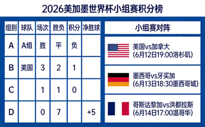 2026美加墨世界杯小组积分榜英雄图，展示小组赛积分排名与球队对阵信息