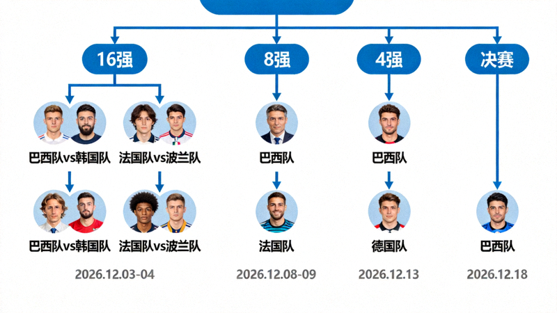 2026年世界杯淘汰赛完整对阵图，从16强到决赛的树状结构，标注各阶段比赛时间与晋级球队