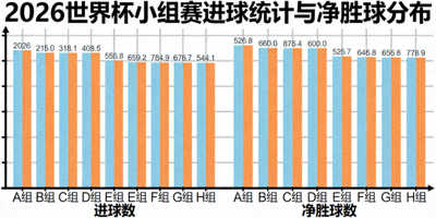 2026世界杯小组赛进球统计与净胜球分布柱状图