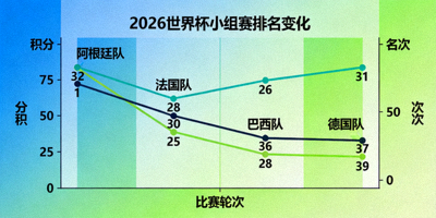 2026世界杯小组赛排名变化折线图，展示各队积分与名次波动