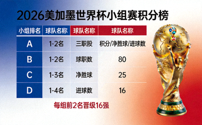 2026年美加墨世界杯奖杯与积分榜背景合成图，展示小组赛排名与晋级形势