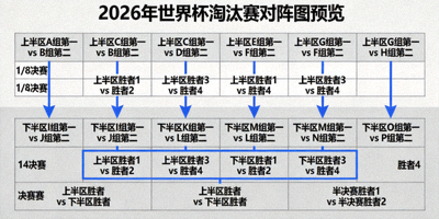 2026年世界杯淘汰赛对阵图预览，展示16强晋级路线与潜在对决