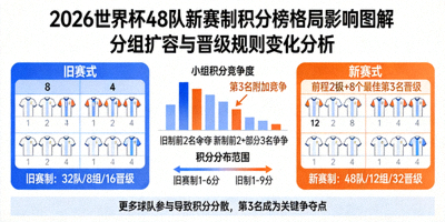 2026年世界杯48队新赛制对积分榜格局影响的图解
