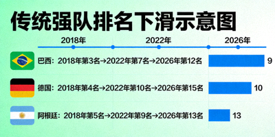 传统强队如巴西、德国、阿根廷的排名下滑示意图