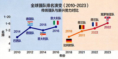 全球强队排名演变折线图，展示传统强队与新兴势力排名变化