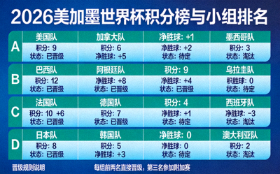 2026美加墨世界杯积分榜与小组排名可视化图表，展示各队晋级形势