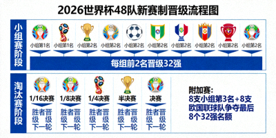 2026世界杯48队新赛制晋级流程图，展示小组赛与淘汰赛晋级路径