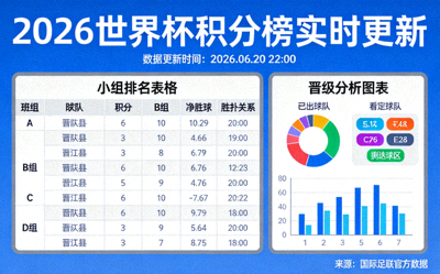 2026世界杯积分榜实时更新页面横幅，展示小组排名表格与晋级分析图表