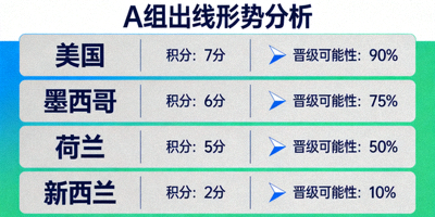 A组出线形势分析图，展示美国、墨西哥、荷兰、新西兰四队积分与晋级可能性