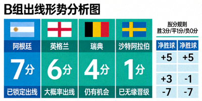 B组出线形势分析图，展示阿根廷、英格兰、瑞典、沙特阿拉伯四队积分与晋级可能性