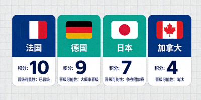 C组出线形势分析图，展示法国、德国、日本、加拿大四队积分与晋级可能性