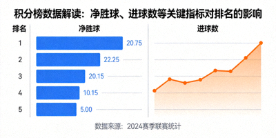 积分榜数据解读：净胜球、进球数等关键指标对排名的影响示意图