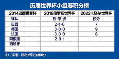 历届世界杯小组赛积分榜历史数据对比图表