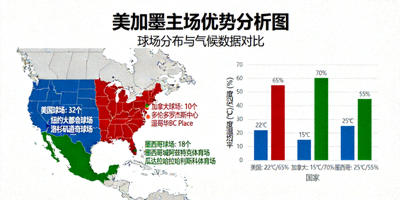 美加墨主场优势分析图，展示三国球场分布与气候数据