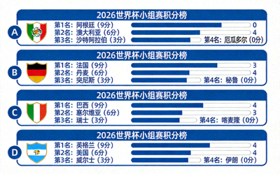 2026年世界杯小组赛积分榜可视化数据图表，展示球队排名与积分对比