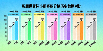 历届世界杯小组赛积分榜历史数据对比图表