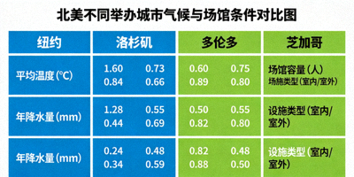 北美不同举办城市的气候与场馆条件对比图