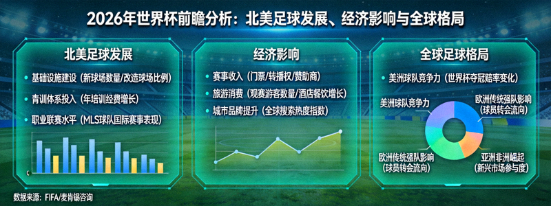 2026年世界杯对北美足球发展、经济影响与全球足球格局的前瞻分析图表