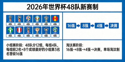 2026年世界杯48队新赛制详细图解，展示小组赛和淘汰赛结构