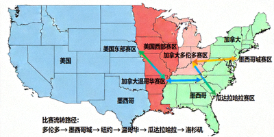 美加墨三国协同布局与赛区分配示意图，展示比赛流转路径